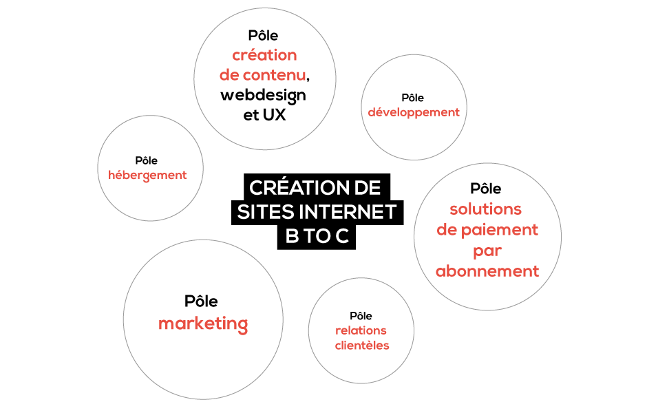 creation de site internet BtoC